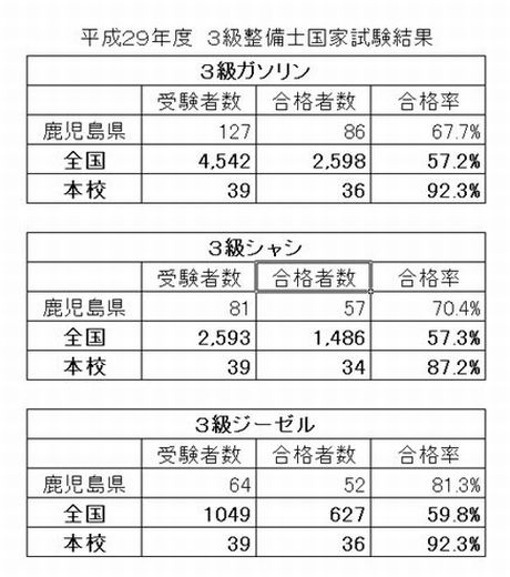 国家試験 ３級自動車整備士 『楽しいビデオ教室』 問題数２０８(実試験 